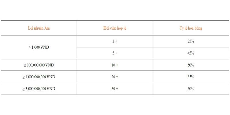 Nhà cái áp dụng mức hoa hồng cao cho đại lý 33Win
